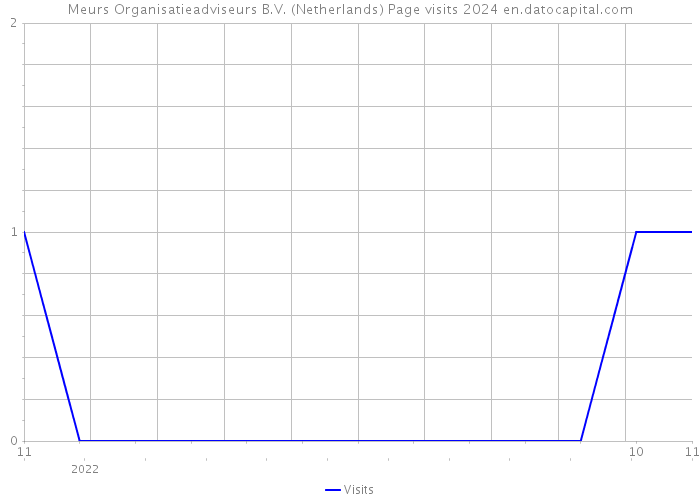 Meurs Organisatieadviseurs B.V. (Netherlands) Page visits 2024 