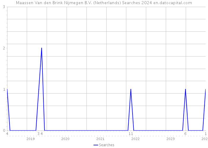 Maassen Van den Brink Nijmegen B.V. (Netherlands) Searches 2024 