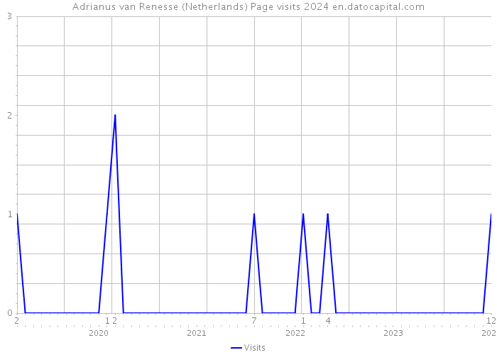 Adrianus van Renesse (Netherlands) Page visits 2024 