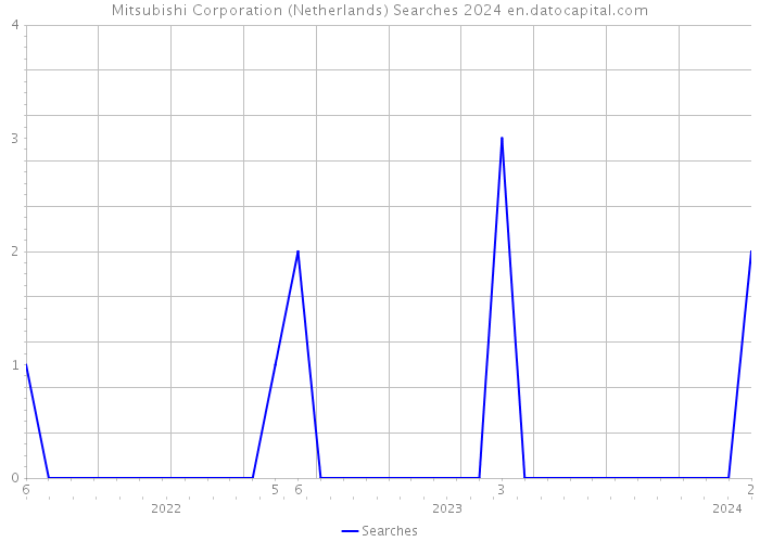 Mitsubishi Corporation (Netherlands) Searches 2024 