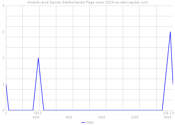 Andrés-José Davids (Netherlands) Page visits 2024 
