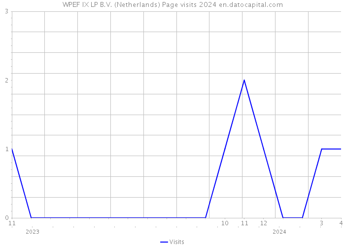 WPEF IX LP B.V. (Netherlands) Page visits 2024 