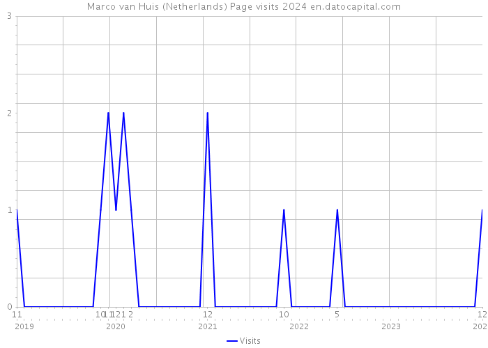 Marco van Huis (Netherlands) Page visits 2024 
