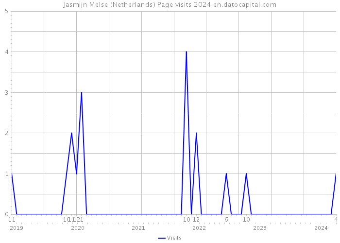 Jasmijn Melse (Netherlands) Page visits 2024 