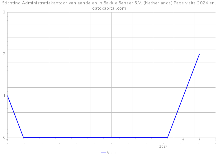 Stichting Administratiekantoor van aandelen in Bakkie Beheer B.V. (Netherlands) Page visits 2024 