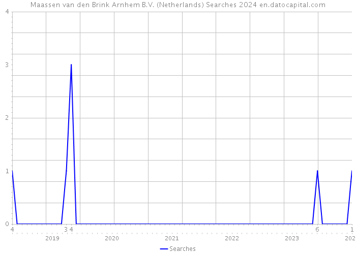 Maassen van den Brink Arnhem B.V. (Netherlands) Searches 2024 