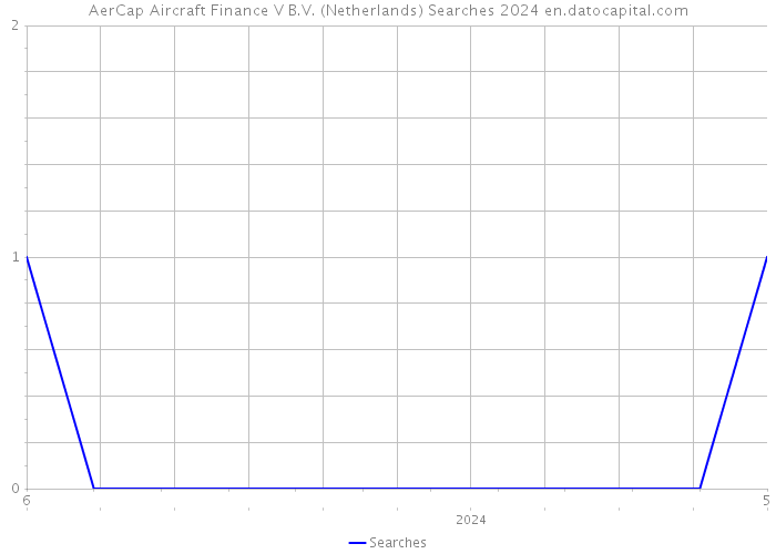 AerCap Aircraft Finance V B.V. (Netherlands) Searches 2024 