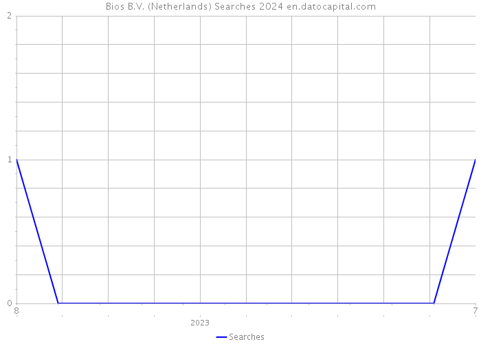 Bios B.V. (Netherlands) Searches 2024 