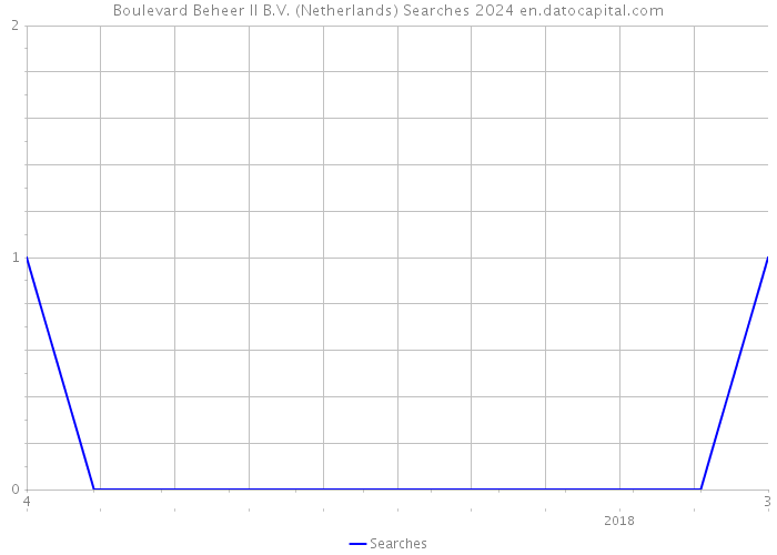 Boulevard Beheer II B.V. (Netherlands) Searches 2024 