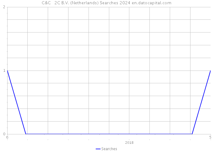 C&C + 2C B.V. (Netherlands) Searches 2024 