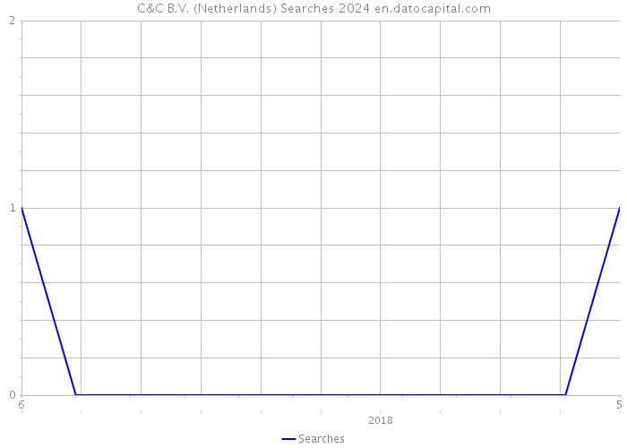 C&C B.V. (Netherlands) Searches 2024 