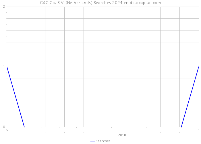 C&C Co. B.V. (Netherlands) Searches 2024 