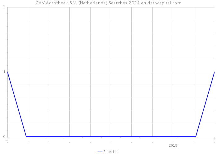 CAV Agrotheek B.V. (Netherlands) Searches 2024 