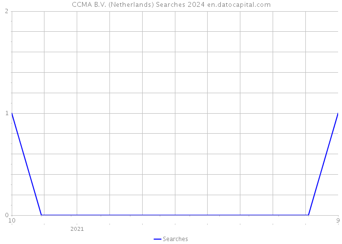 CCMA B.V. (Netherlands) Searches 2024 