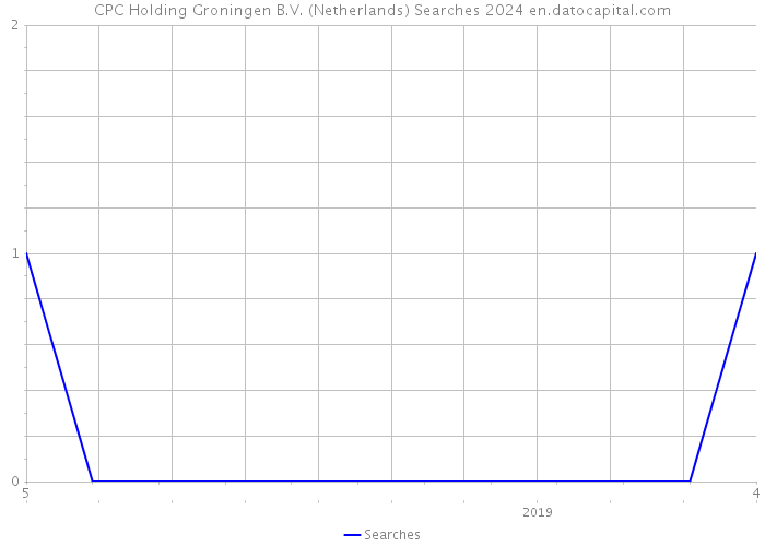 CPC Holding Groningen B.V. (Netherlands) Searches 2024 