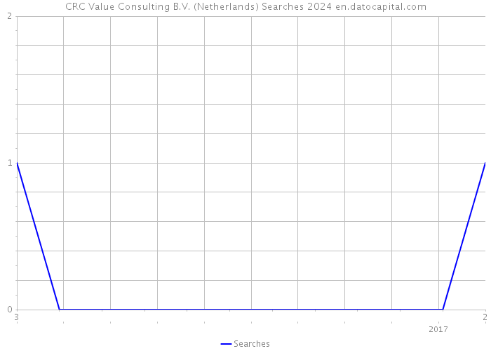 CRC Value Consulting B.V. (Netherlands) Searches 2024 