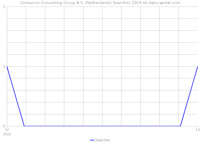 Centurion Consulting Group B.V. (Netherlands) Searches 2024 