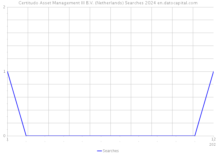 Certitudo Asset Management III B.V. (Netherlands) Searches 2024 