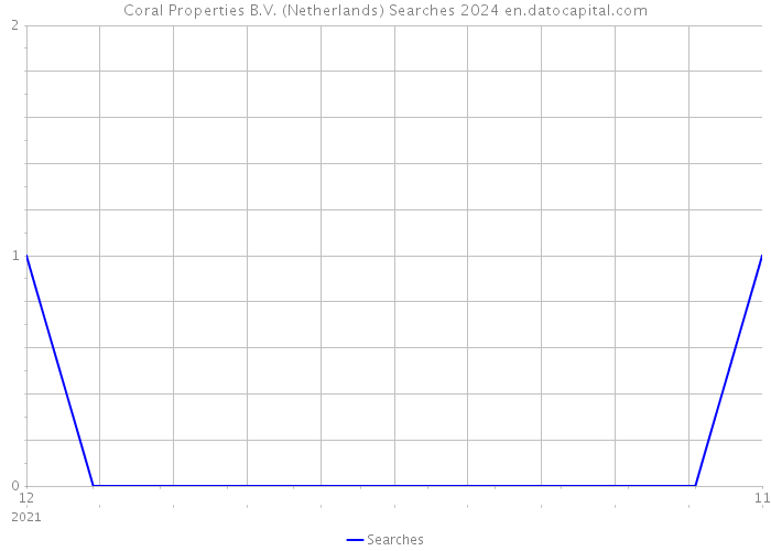 Coral Properties B.V. (Netherlands) Searches 2024 