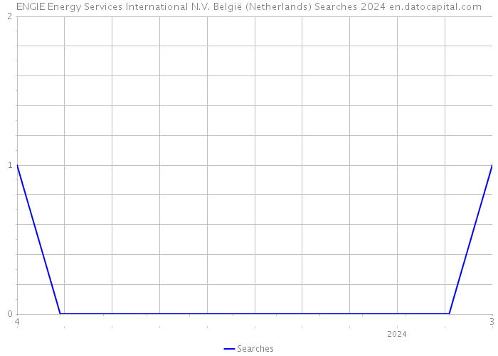 ENGIE Energy Services International N.V. België (Netherlands) Searches 2024 