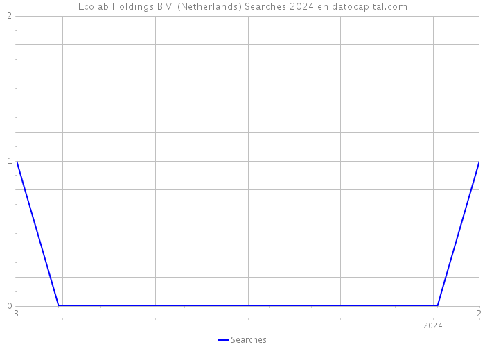 Ecolab Holdings B.V. (Netherlands) Searches 2024 