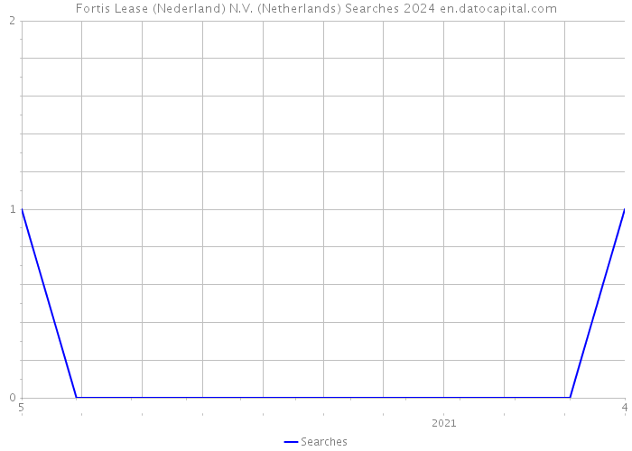 Fortis Lease (Nederland) N.V. (Netherlands) Searches 2024 