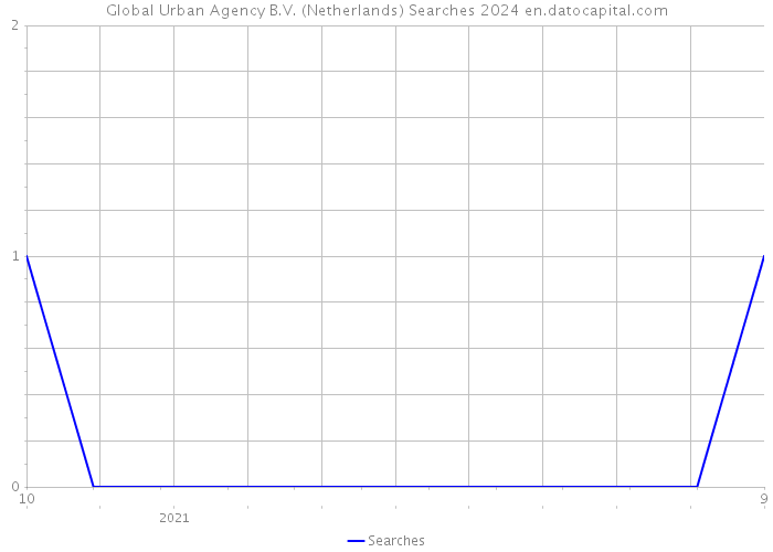 Global Urban Agency B.V. (Netherlands) Searches 2024 