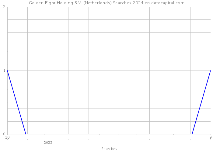 Golden Eight Holding B.V. (Netherlands) Searches 2024 