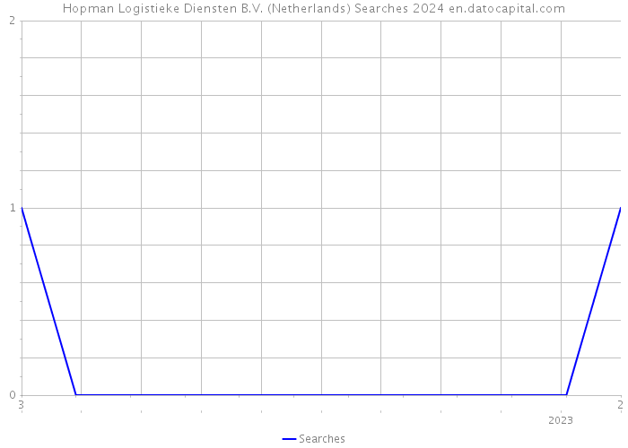 Hopman Logistieke Diensten B.V. (Netherlands) Searches 2024 