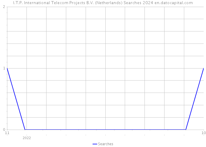 I.T.P. International Telecom Projects B.V. (Netherlands) Searches 2024 