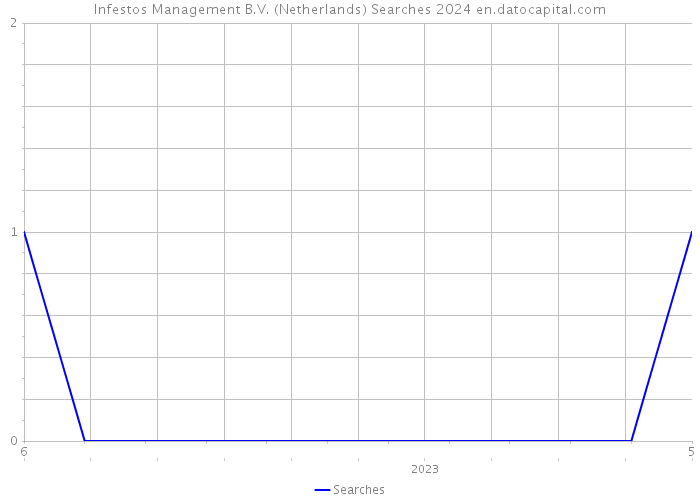 Infestos Management B.V. (Netherlands) Searches 2024 