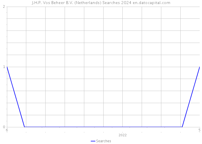 J.H.P. Vos Beheer B.V. (Netherlands) Searches 2024 