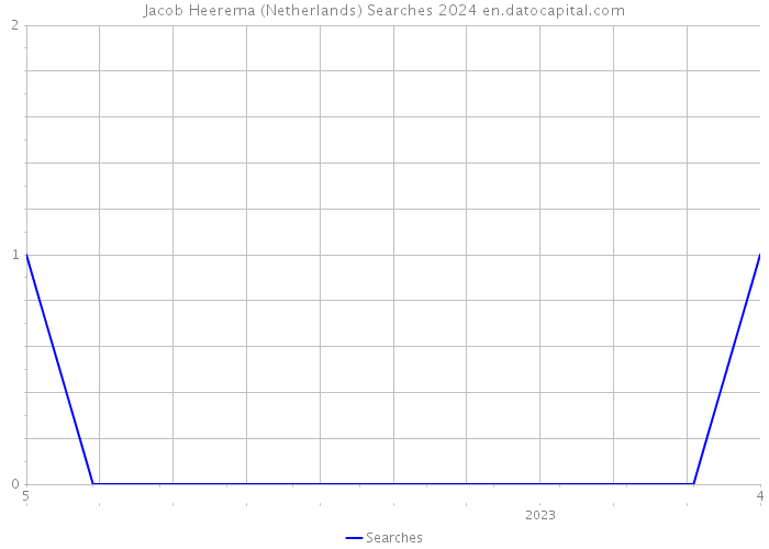 Jacob Heerema (Netherlands) Searches 2024 