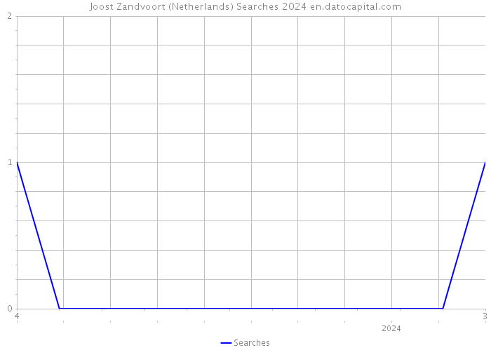 Joost Zandvoort (Netherlands) Searches 2024 