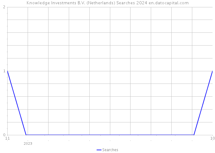Knowledge Investments B.V. (Netherlands) Searches 2024 