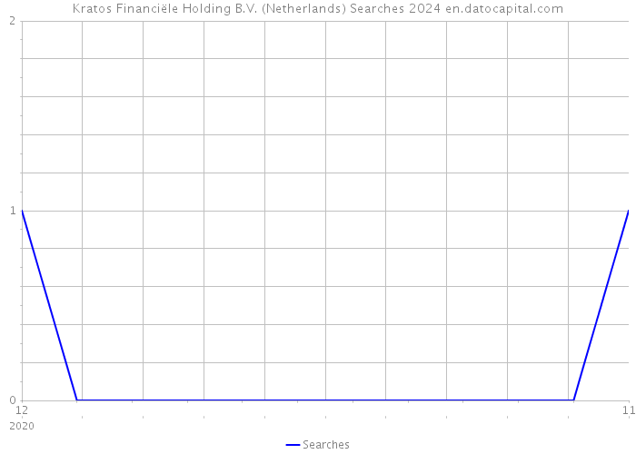 Kratos Financiële Holding B.V. (Netherlands) Searches 2024 