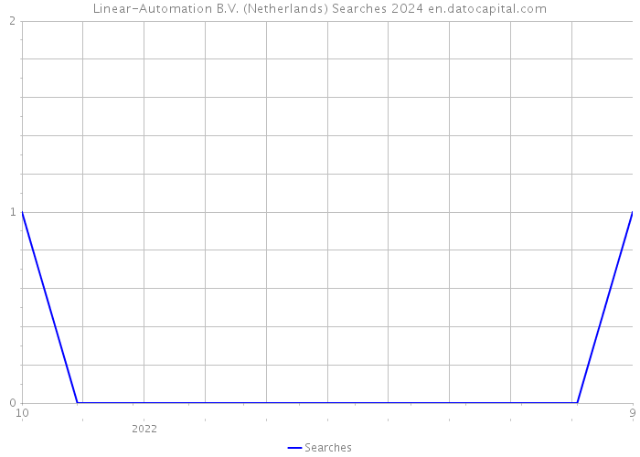 Linear-Automation B.V. (Netherlands) Searches 2024 