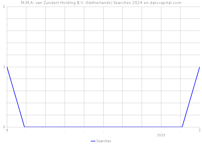 M.M.A. van Zundert Holding B.V. (Netherlands) Searches 2024 