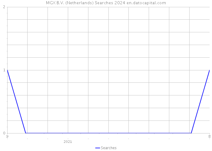 MGX B.V. (Netherlands) Searches 2024 