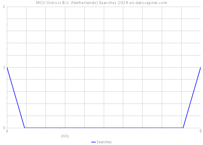 MGX Octrooi B.V. (Netherlands) Searches 2024 
