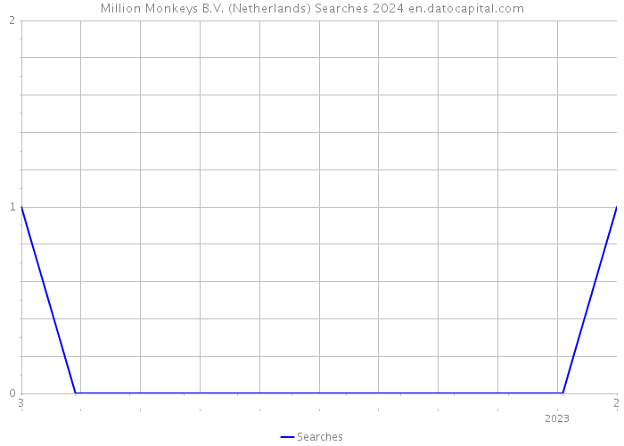 Million Monkeys B.V. (Netherlands) Searches 2024 