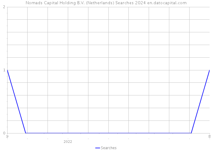 Nomads Capital Holding B.V. (Netherlands) Searches 2024 