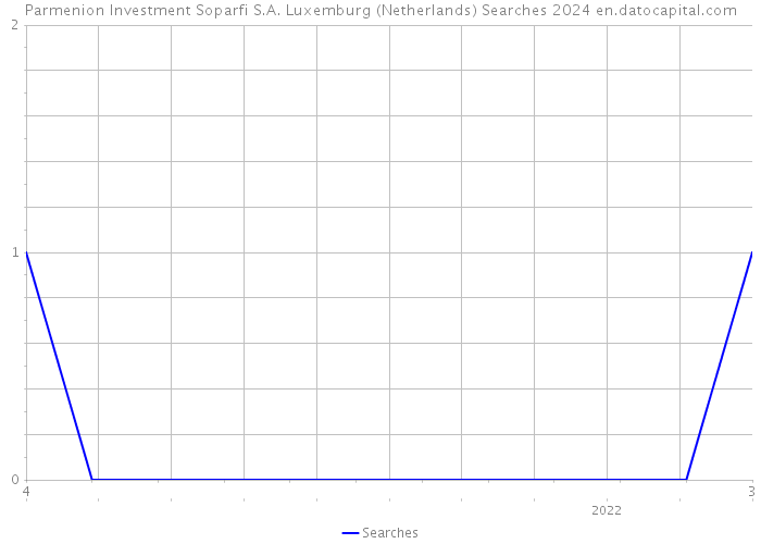 Parmenion Investment Soparfi S.A. Luxemburg (Netherlands) Searches 2024 
