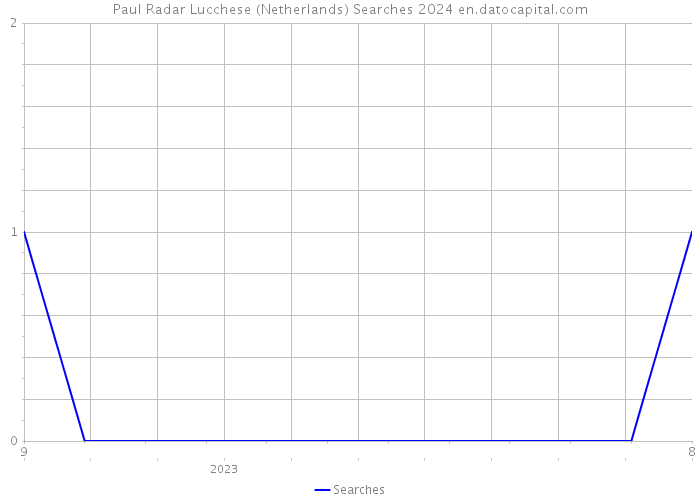 Paul Radar Lucchese (Netherlands) Searches 2024 
