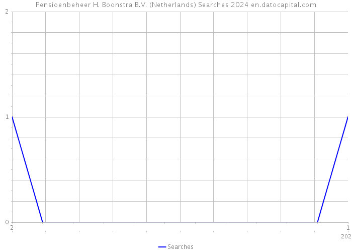 Pensioenbeheer H. Boonstra B.V. (Netherlands) Searches 2024 