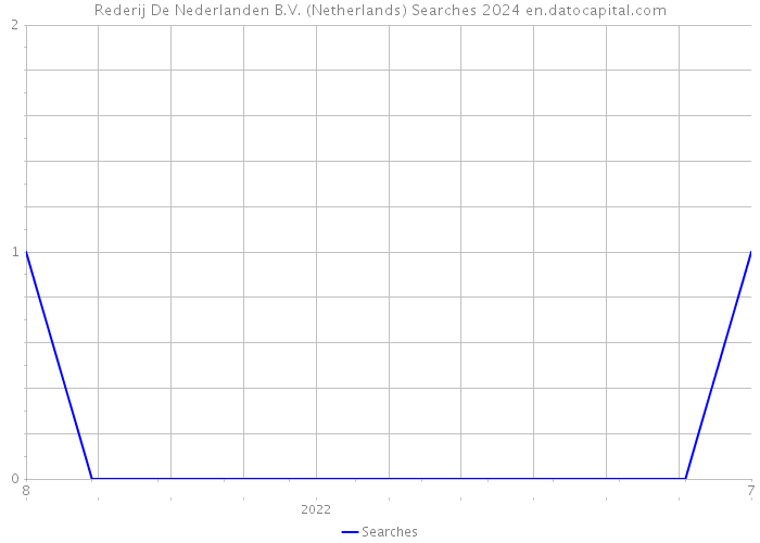Rederij De Nederlanden B.V. (Netherlands) Searches 2024 
