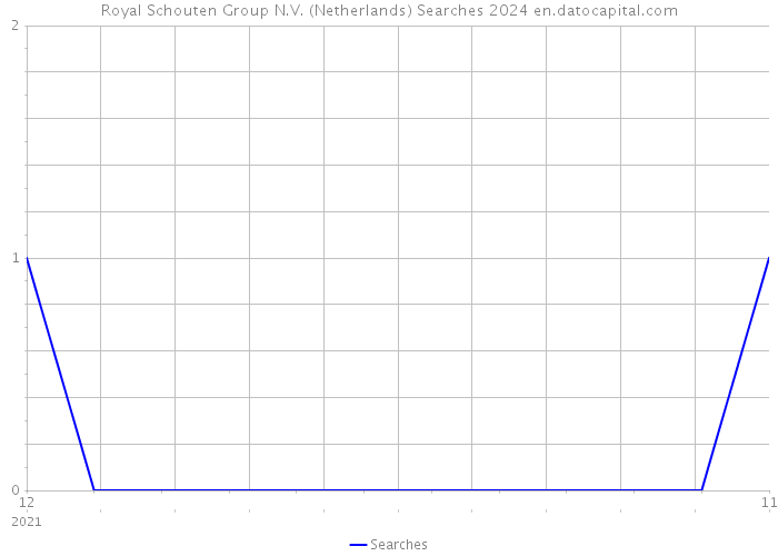 Royal Schouten Group N.V. (Netherlands) Searches 2024 