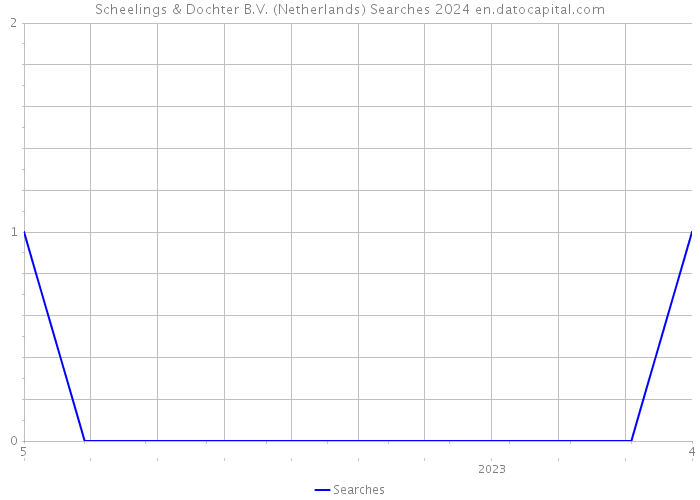 Scheelings & Dochter B.V. (Netherlands) Searches 2024 