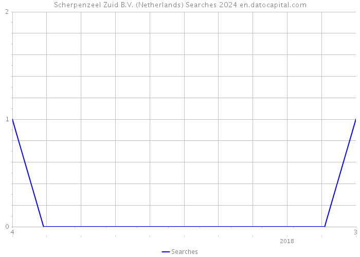 Scherpenzeel Zuid B.V. (Netherlands) Searches 2024 