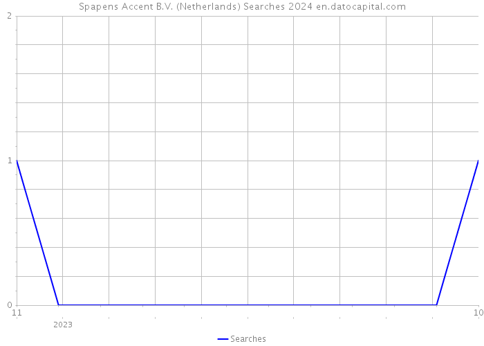 Spapens Accent B.V. (Netherlands) Searches 2024 
